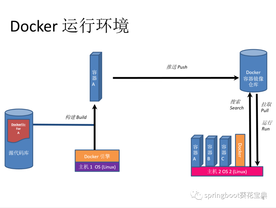 ​云计算--Docker搭建Nacos以及搭建过程中常用的Docker命令