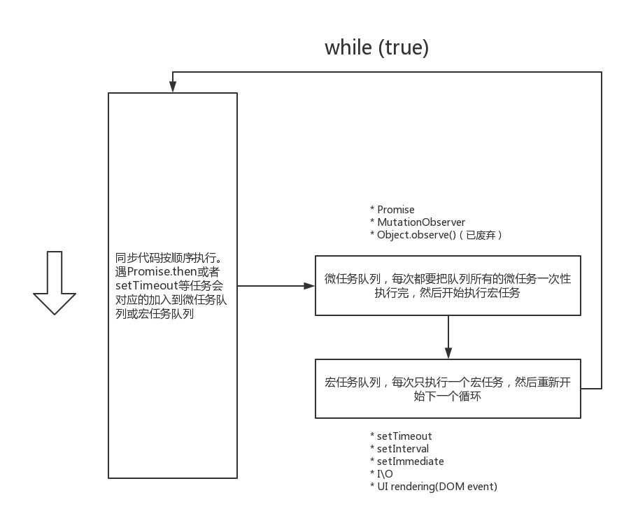 JavaScript同步、异步及事件循环