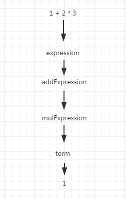 编译原理实战入门：用 JavaScript 写一个简单的四则运算编译器（二）语法分析
