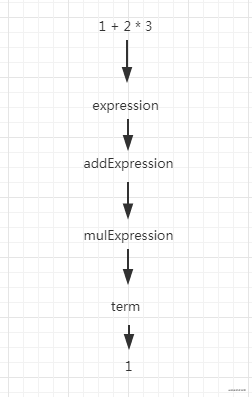 编译原理实战入门：用 JavaScript 写一个简单的四则运算编译器（修订版）（一）