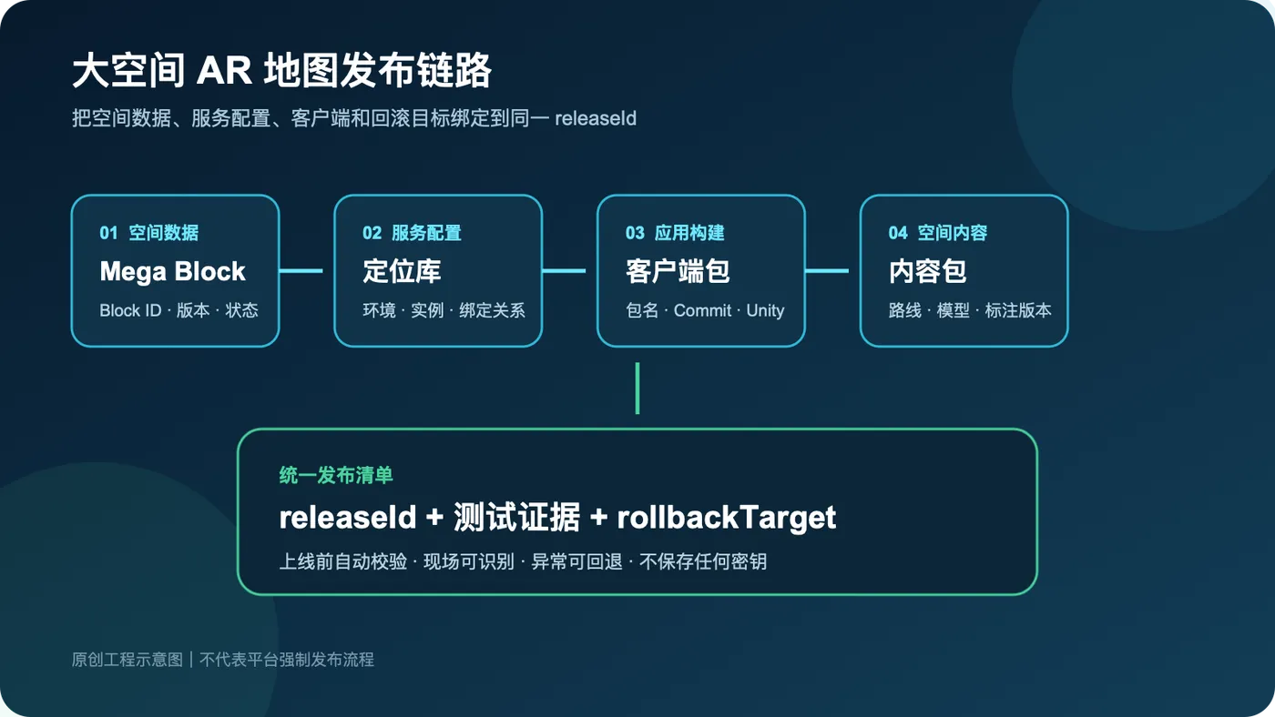 大空间AR地图发布链路：从Block到客户端与回滚