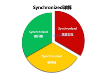 面试高频：Synchronized 原理，建议收藏备用 ！