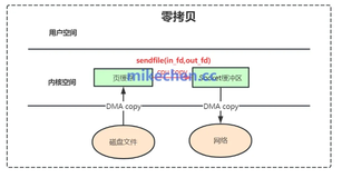 关于 Kafka 高性能架构，这篇说得最全面，建议收藏！