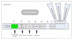 Javascript定时器(一)——单线程