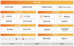 运维成本降低 50%，丽迅物流是如何应对大规模容器镜像管理挑战的