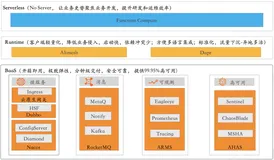 业务100%云化，中间件全面升级到公共云架构