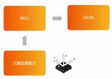 如何制作一个水平仪|学习笔记