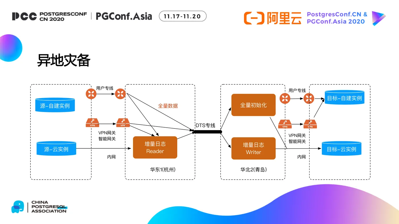 DTS及其在PG数据库生态中的应用-21.png