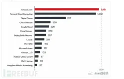 触目惊心，超过 8000+ 漏洞 Redis 暴露在云端！