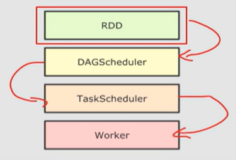 扩展_Catalyst 优化器_SparkSQL 和 RDD 的区别 | 学习笔记