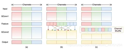 轻量级网络——ShuffleNetV1