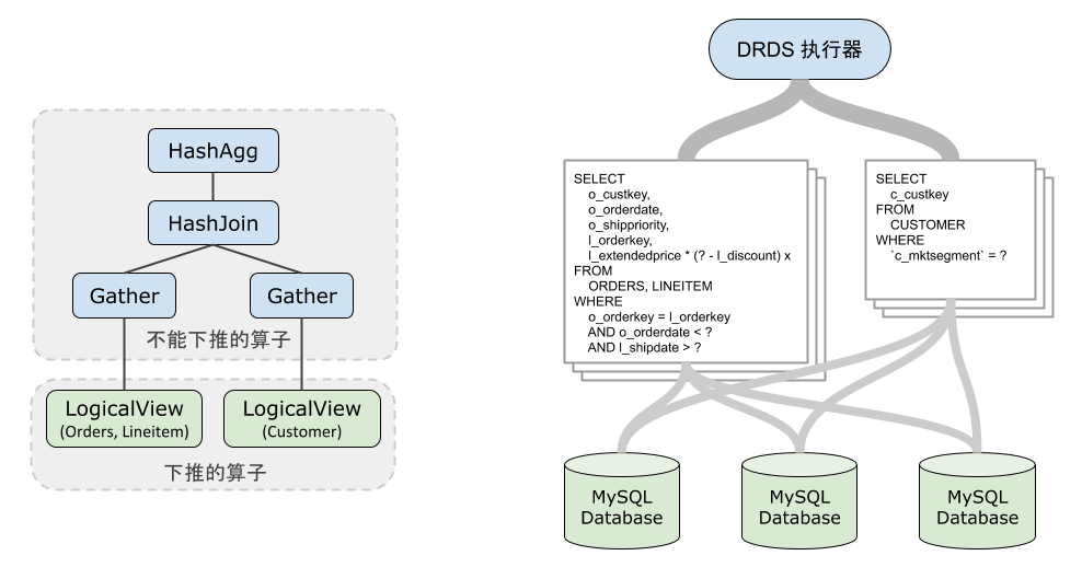 PolarDB-X 1.0-用户指南-SQL调优指南-SQL调优进阶-查询执行器介绍