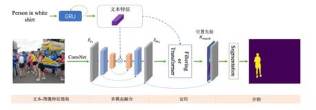 CVPR 2021 | 中科院自动化所、字节跳动提出高性能的指代性分割基准模型