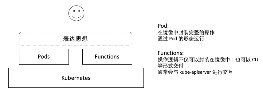 Kubernetes 新玩法：在 yaml 中编程 