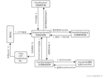 Spring相关概念注解及SpringMVC操作流程图集