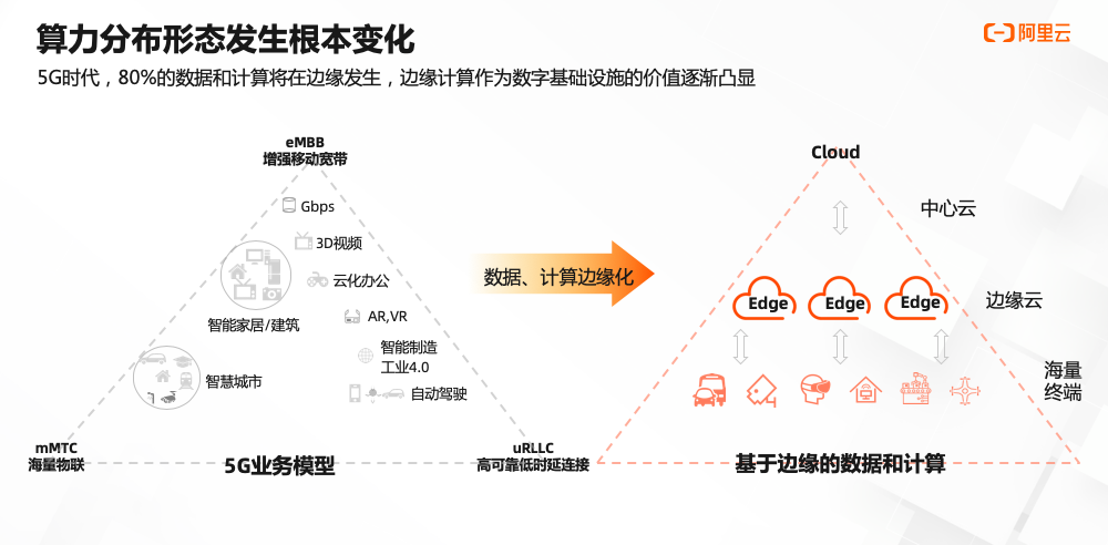 阿里云杨敬宇：边缘计算行业通识与阿里云ENS的技术演进之路