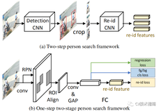 CVPR2021| 行人搜索中的第一个anchor-free模型：AlignPS 