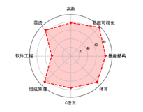 【Python可视化】绘制学生成绩的雷达图