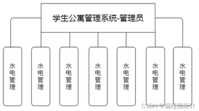 Node+Vue实现高校公寓管理系统设计与开发