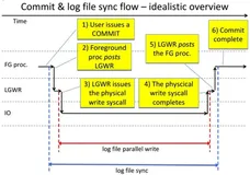 完全揭秘log file sync等待事件