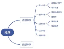【排序算法】冒泡排序、简单选择排序、直接插入排序比较和分析