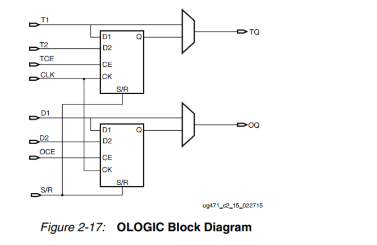 FPGA - 7系列 FPGA内部结构之SelectIO -05- 逻辑资源之OLOGIC