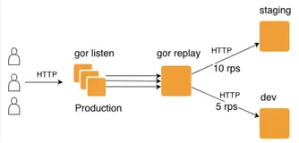 推荐一款技术人必备：线上引流神器GoReplay
