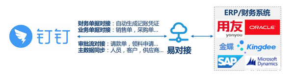 钉钉单据对接用友、金蝶