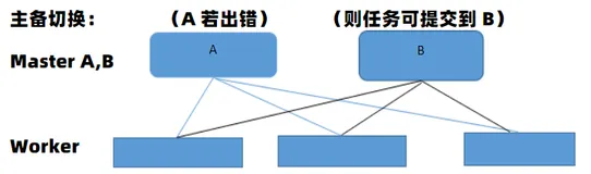 Spark 集群搭建_高可用配置|学习笔记
