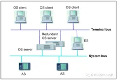 西门子 PCS 7 系统结构
