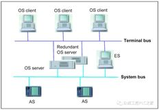 西门子 PCS 7 系统结构