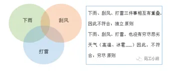 九大数据分析方法：MECE法