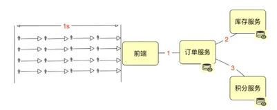 【性能测试】三、TPS 和并发数是什么关系？ 