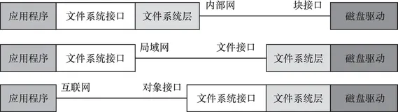 带你读《存储漫谈Ceph原理与实践》第一章分布式存储概述1.2各主流分布式方案对比（一）