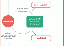 【Vue.js 入门与实战】--生命周期函数-组运行和销毁阶段的钩子函数