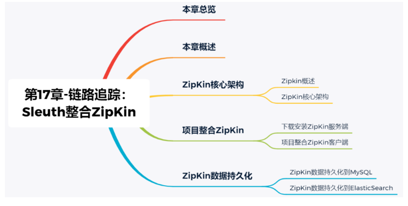 SA实战 ·《SpringCloud Alibaba实战》第17章-链路追踪：Sleuth整合ZipKin 上