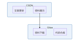 关于本人CSDN和Gitee的两个平台使用