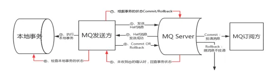 分布式柔性事务之最大努力通知事务详解