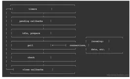 nodejs事件和事件循环详解
