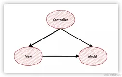 为什么要在MVC三层架构上再加一层Manager层？