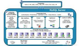 一图搞定MySQL体系架构
