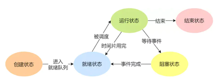 操作系统 --- 学习笔记