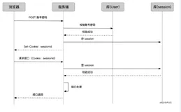 鉴权 5 兄弟：cookie、session、token、jwt、单点登录，终于有人说清楚了。。。（1）