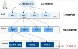 “12306” 是如何支撑百万 QPS 的？（一）