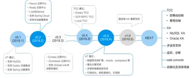3.8 Spring Cloud Alibaba Seata 分布式事务| 学习笔记