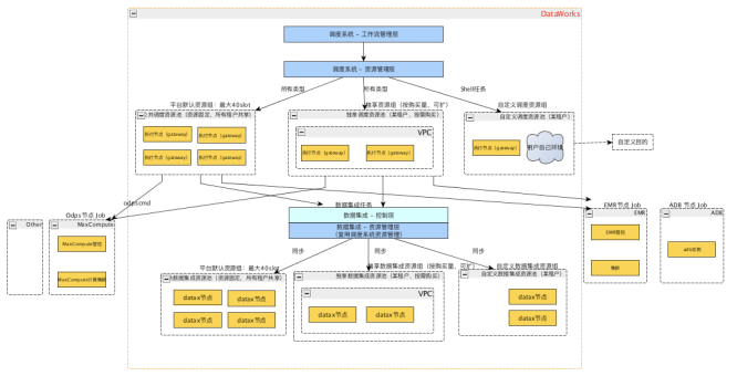 任务不再等待！玩转DataWorks资源组