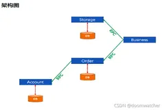 SpringCloud Alibaba Seata处理分布式事务与执行原理
