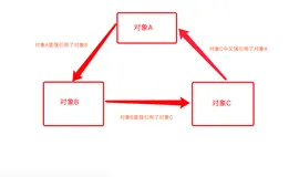 iOS循环引用深入理解