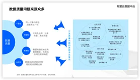 Dataphin数据治理系列：基于数据质量管理，支撑业务快速发展