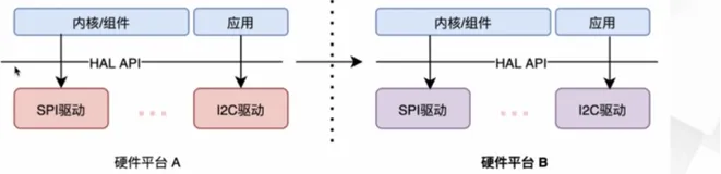 3_4_AliOS Things 基础 AOS API 及 HAL API 介绍|学习笔记